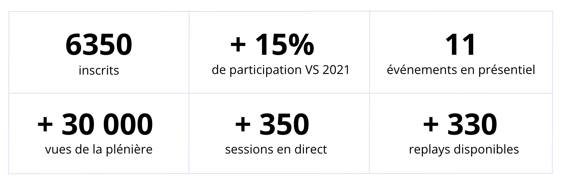 Résultats chiffrés liés à l'événement ESRI SIG2022 Le géo événement