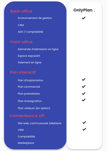 Description des fonctionnalités de l'offre OnlyPlan de Planexpo. C'est principalement l'environnement de gestion avec le plan d'implantation.