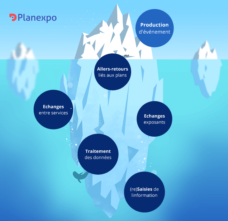 Schéma de l'iceberg avec les tâches chronophages des organisateurs de salons. On en voit 5 en tout : les allers-retours liés au plan, les échanges entre les services, les échanges avec les exposants, le traitement des données et la re(saisie) de l'information.