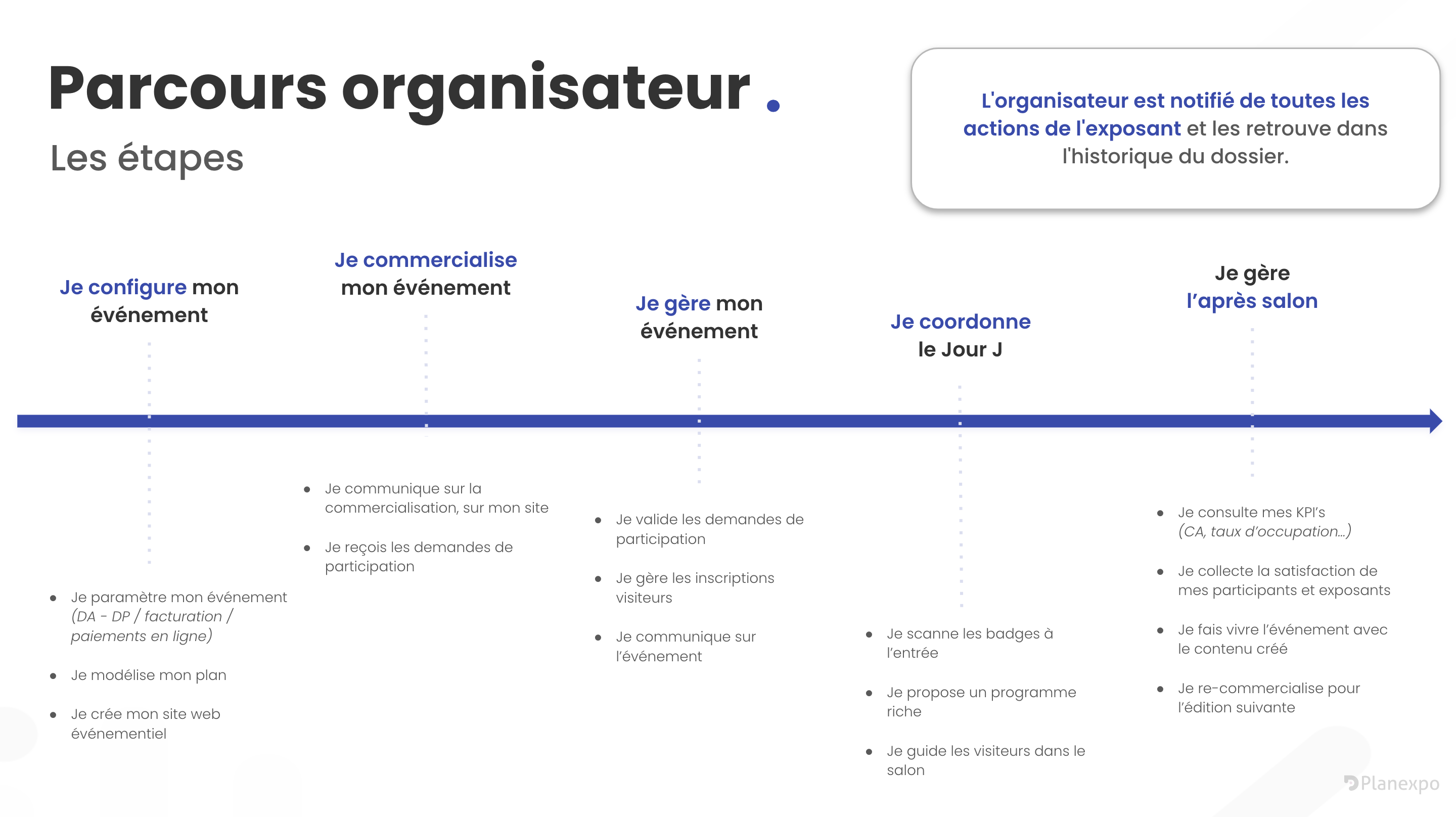 Le parcours de l'organisateur d'événement avec les 5 étapes pour réussir son salon