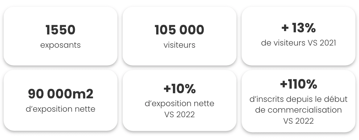 Chiffres clés des performances du Sommet de l'élevage, grâce à Planexpo. On y voit le nombre d'exposants, l'évolution du nombre de visiteurs, le nombre de m2 vendu, etc...