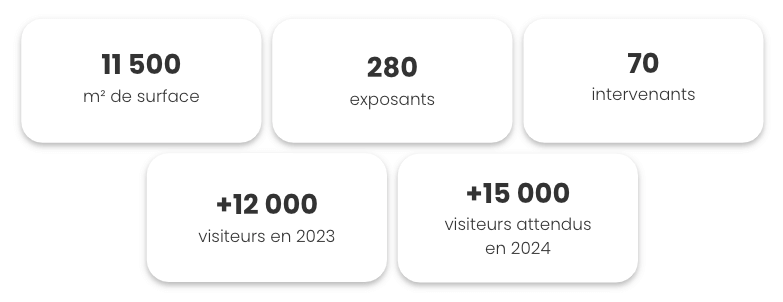 Chiffres clés événementiels d'Imagin'Con avec : les m² de surface, le nombre d'exposants, d'intervenants, de visiteurs en 2023 et de visiteurs attendus en 2024