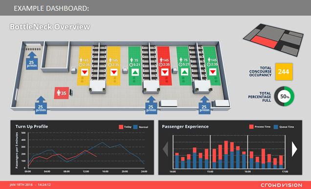 Visuel de l'outil Crowdvision avec 2 tableaux de bord d'analyse et un plan ou schéma du lieu analysé. 