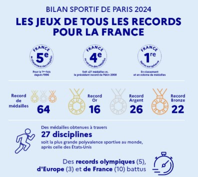 Bilan JO Paris 2024 Bilan chiffré événementiel sportif - JO Paris 2024