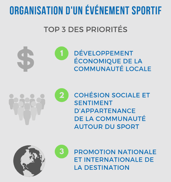Organisation événement sportif Le top 3 des objectifs de l'organisation d'un événement sportif